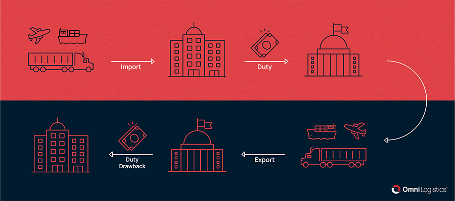 Graphic illustrating the duty drawback process between a company and U.S. Customs